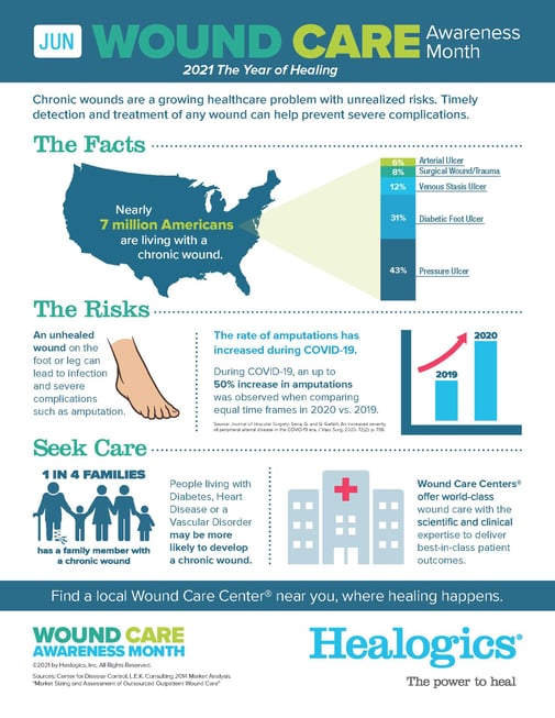 Wound Care Awareness Week Focuses on the Growing Need for Wound Care